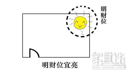 明财位都不懂难怪你没钱