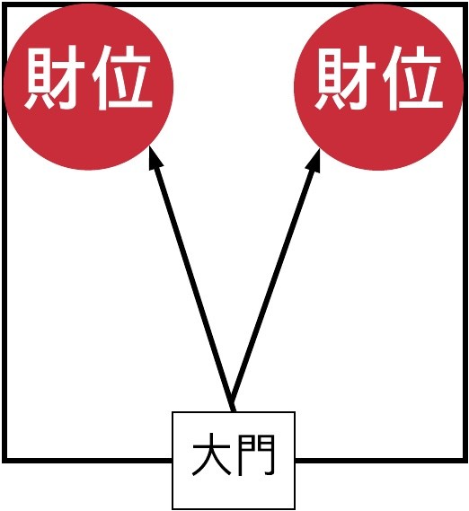 家居客厅财位风水图_家居风水财位_客厅风水财位方位图