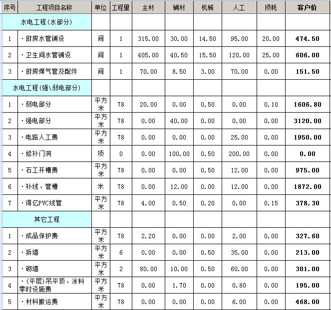 建筑预算表格下载_家装预算表格模板图纸_装修预算表格