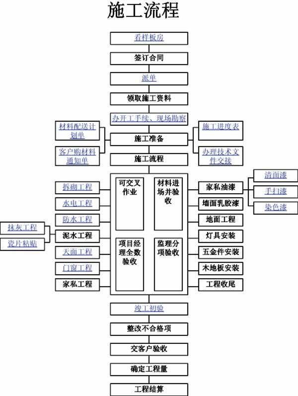 装修施工流程图_装修拆除施工工艺_装修流程新房装修详细步骤