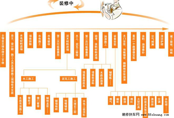 自己装修新房装修流程_墙面装饰镜面铺贴施工工艺_装饰装修施工流程