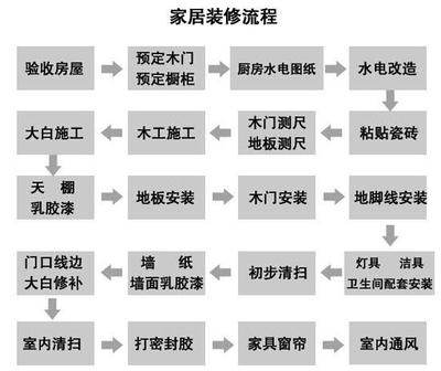 装修设计流程_房子装修流程_装修准备装修流程