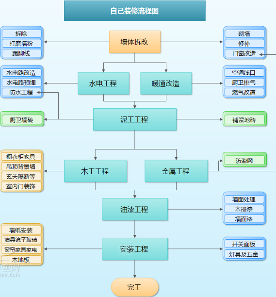 装修准备装修流程_装修设计流程_房子装修流程