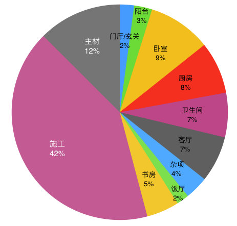 装修厨房预算_装修预算比例_装修步骤及预算
