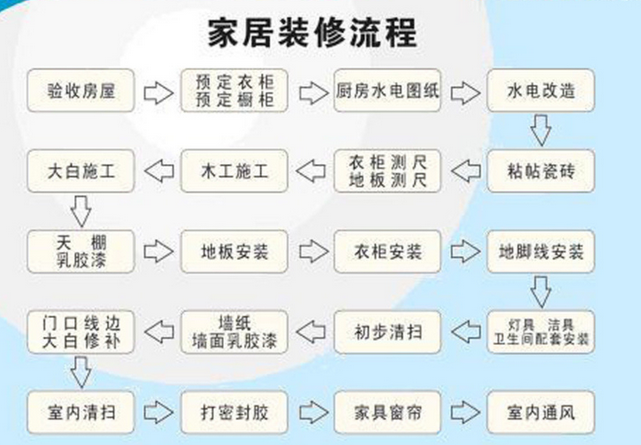 装修新房的施工步骤流程_室内毛坯房装修流程_室内装修施工流程