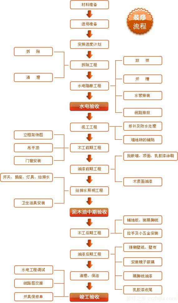 室内设计装修流程和施工工艺教程_建筑装饰装修 资质 可否 施工 室内防水_室内装修施工流程
