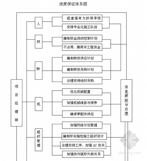 工程进度保证体系图(规范)