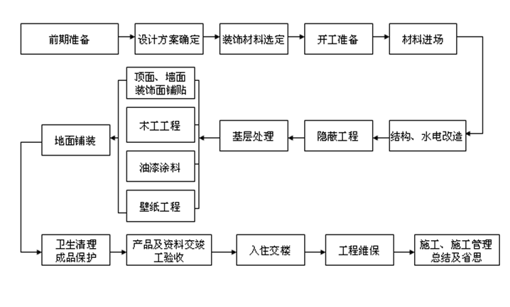 精装修施工流程_碧桂园精装房验房流程_精装房交房流程