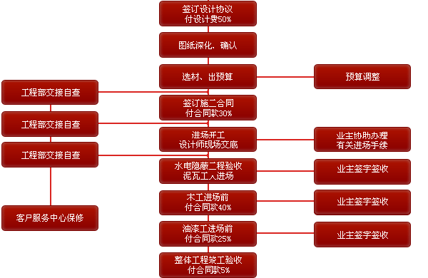 精装修施工流程_精装房装修流程_万科精装修手册文案