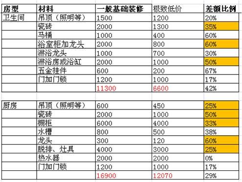 装修报价预算_怎么看装修预算_装修辅材预算单
