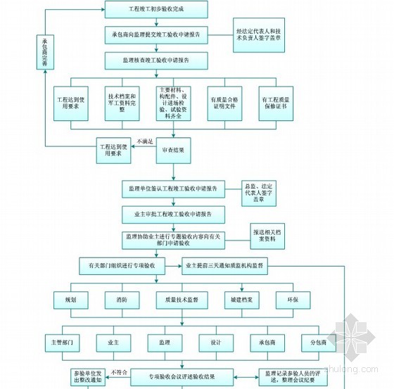 家装工程流程验收表_装修工程竣工验收流程_工程装修验收