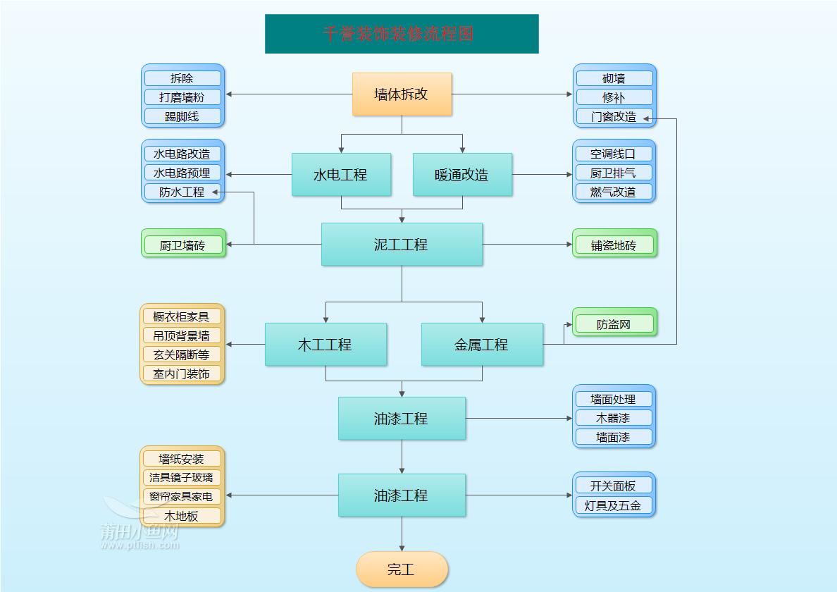 有公司连锁店装修招施工吗_装修准备装修流程_装修公司施工流程