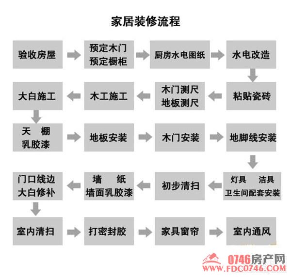 装修的施工顺序_装修施工的顺序_装修工程的施工顺序