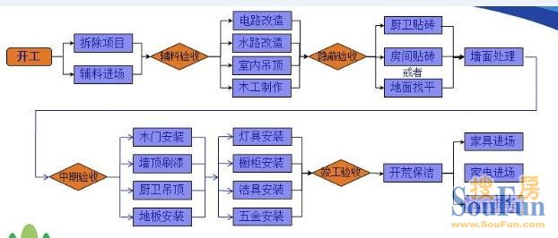 收房装修帮_收房装修流程_验房收房流程