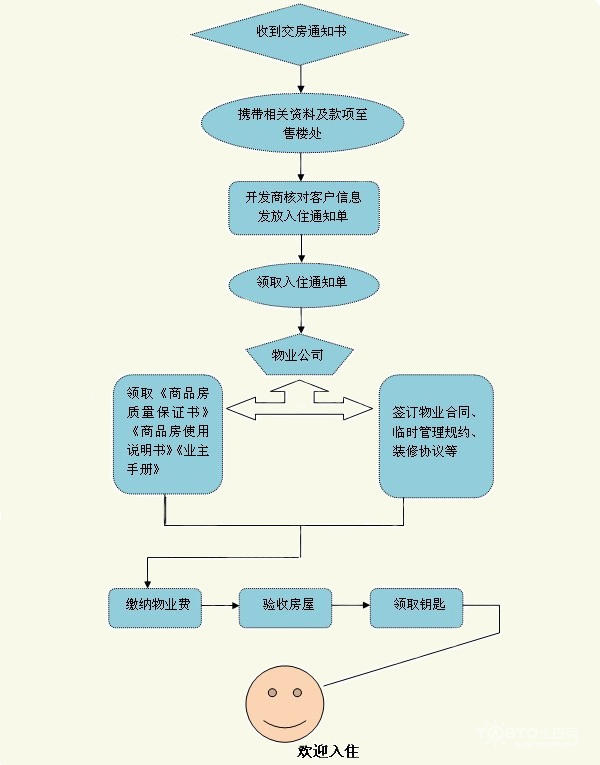 收房装修帮_验房收房流程_收房装修流程