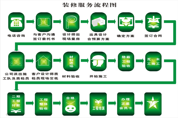 装修设计流程_办公空间装修流程_自己装修新房装修流程