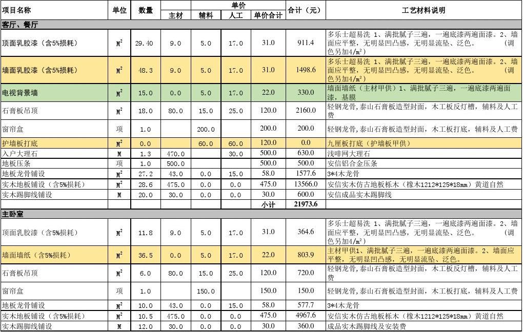 装修辅材预算_装修公司预算_装修水电安装预算