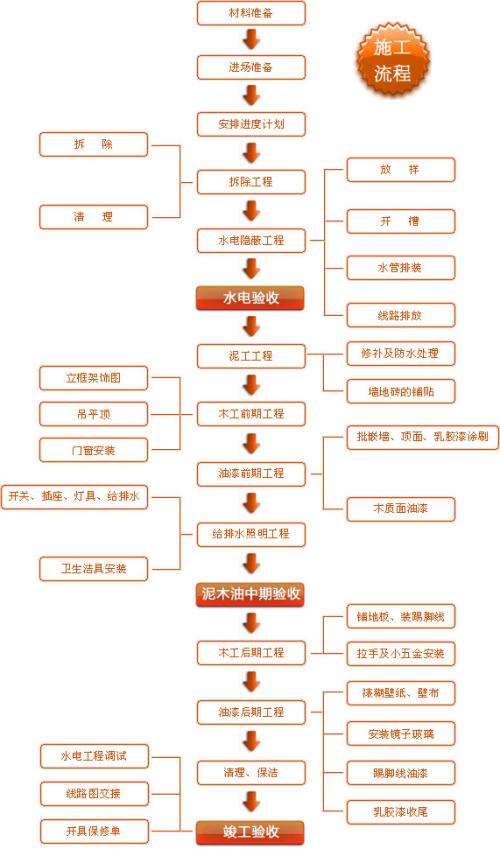 屋顶花园的施工顺序_桩基础的施工顺序_装修施工顺序