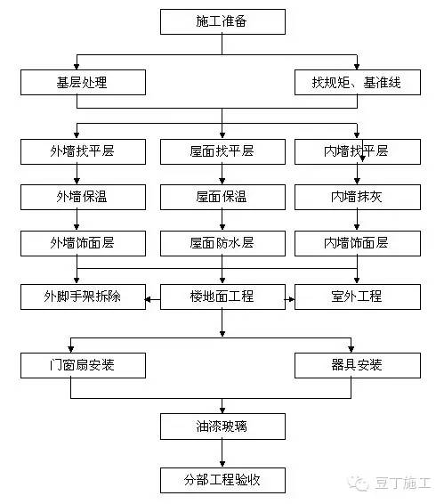 地下室的施工顺序_装修施工顺序_现浇箱梁浇筑施工顺序