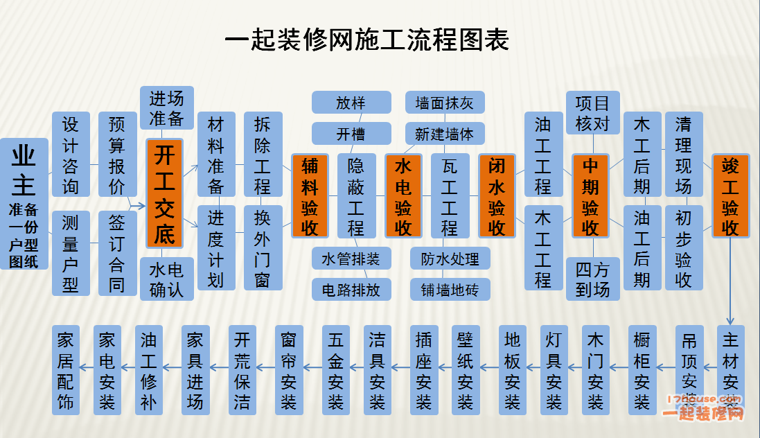 地下室的施工顺序_装修施工顺序_现浇箱梁浇筑施工顺序