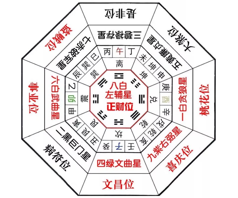 九宫格风水位置图图片