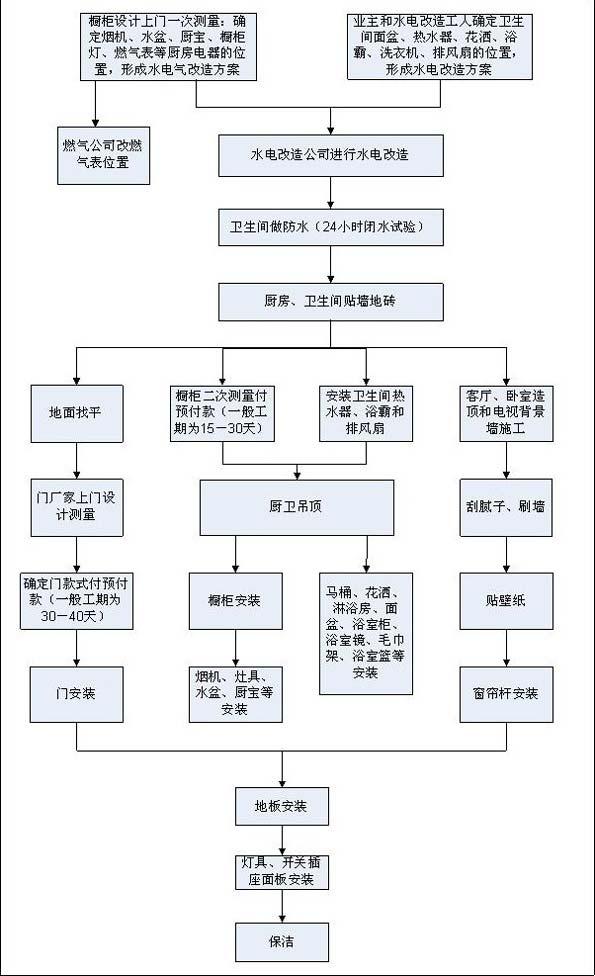 装修油漆流程_装修油漆工序时间_自己装修新房装修流程