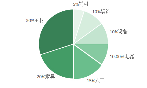 装修材料清单及预算_装修厨房预算_装修预算比例