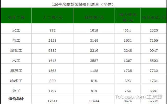 装修厨房预算_装修预算比例_装修材料清单及预算