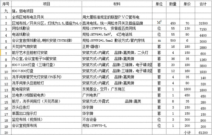 装修费用预算表_装修 水电工程预算_装修报价预算