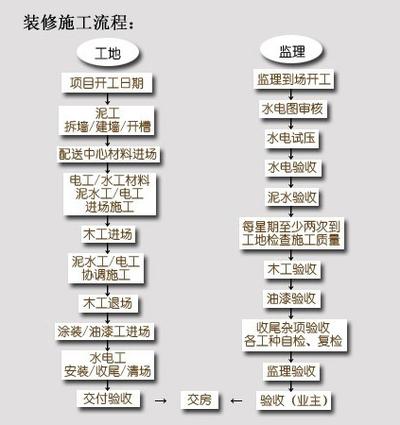 房子装修好后多久可以入住_装修入住流程_小区业主入住流程