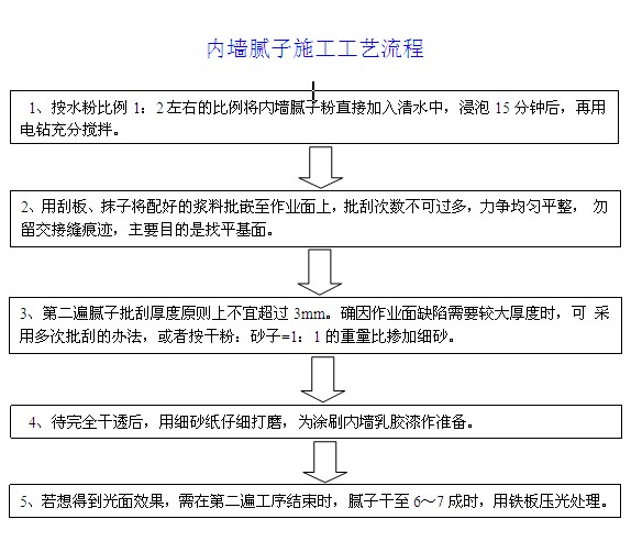 室内装修施工工艺流程_pvc地板施工工艺标准及施工流程_室内毛坯房装修流程