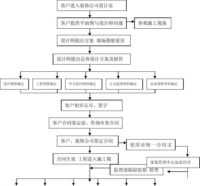 装修施工程序_中央空调施工程序_洁净室施工程序