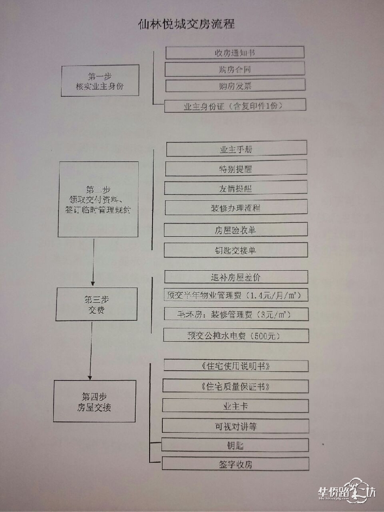 精装房收房攻略_业主收房流程_精装修收房流程