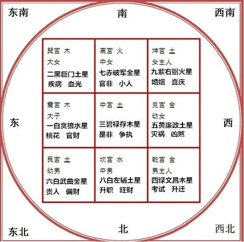 各种朝向住宅的九宫图图片