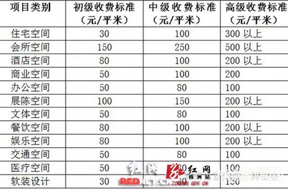 出装修效果图收费_装修设计收费标准_爱空间装修中途收费吗