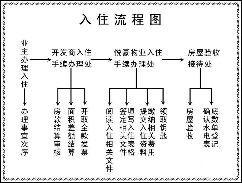 精装收房验房注意事项_收房流程_精装修收房流程
