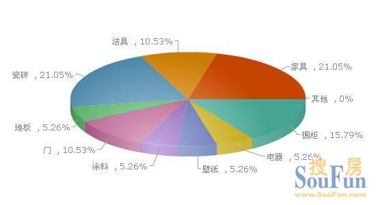 房东在租房期间有权装修房间吗_办公大楼装修期间消防注意事项_装修期间业主满意度问答