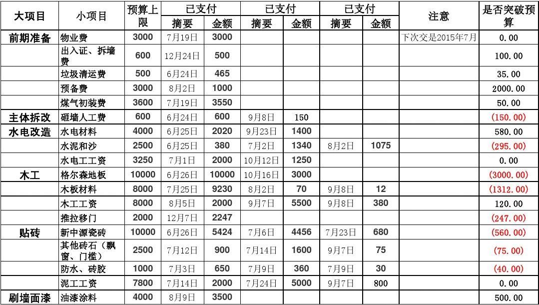 装修费用明细_房屋装潢预算_房屋装修预算明细