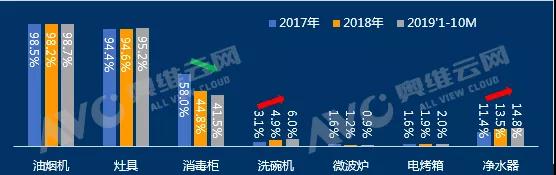 精装厨电渐入品质提升 所见即所得时代 
