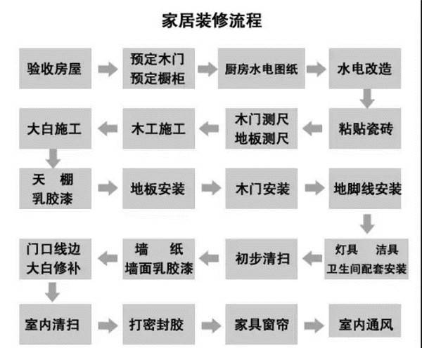 新房装修流程
