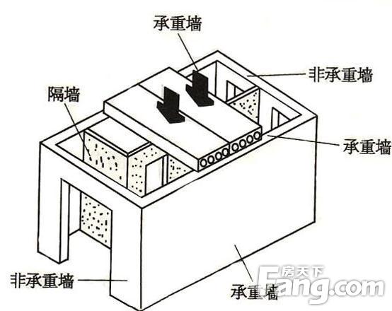 装修拆改承重结构_建筑物结构承重可分为_纸结构承重比赛