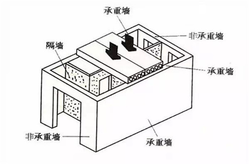 装修拆改承重结构_建筑物结构承重可分为_纸结构承重比赛