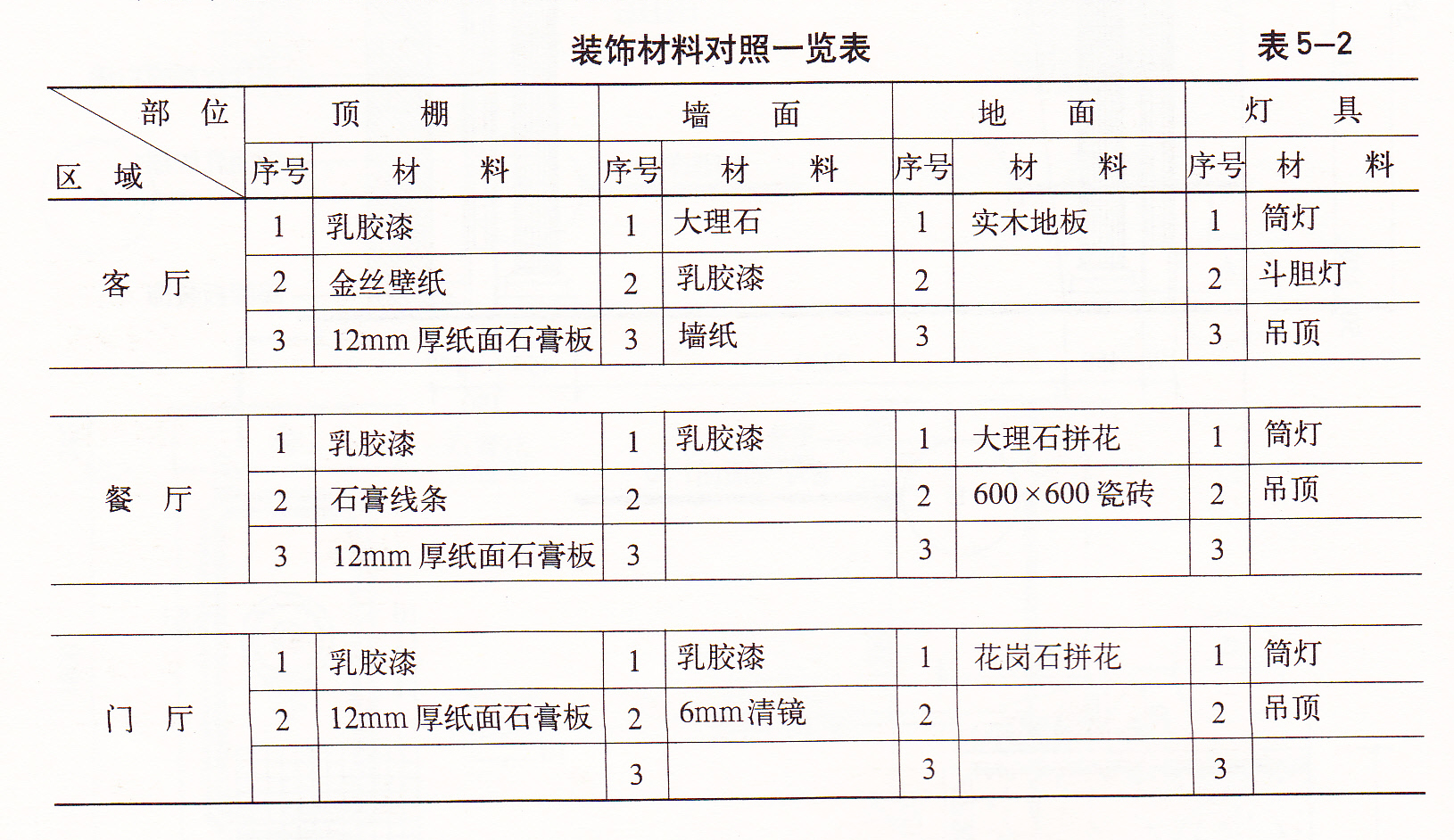 装修施工图设计材料表_化工工艺配管设计中心站 管道等级及材料选用表_绿色装修选材设计500问:材料选购