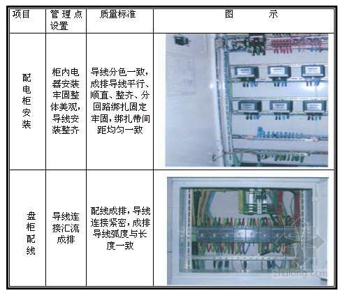 大型小区住宅工程精品电气施工方案68页（工期1094天）
