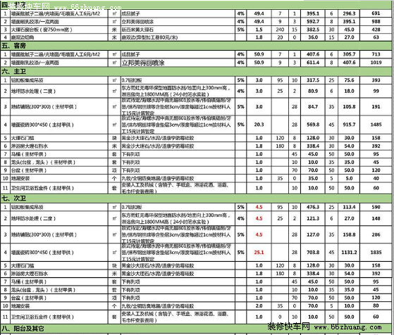 20万装修预算表_装修步骤及预算_装修辅材预算单