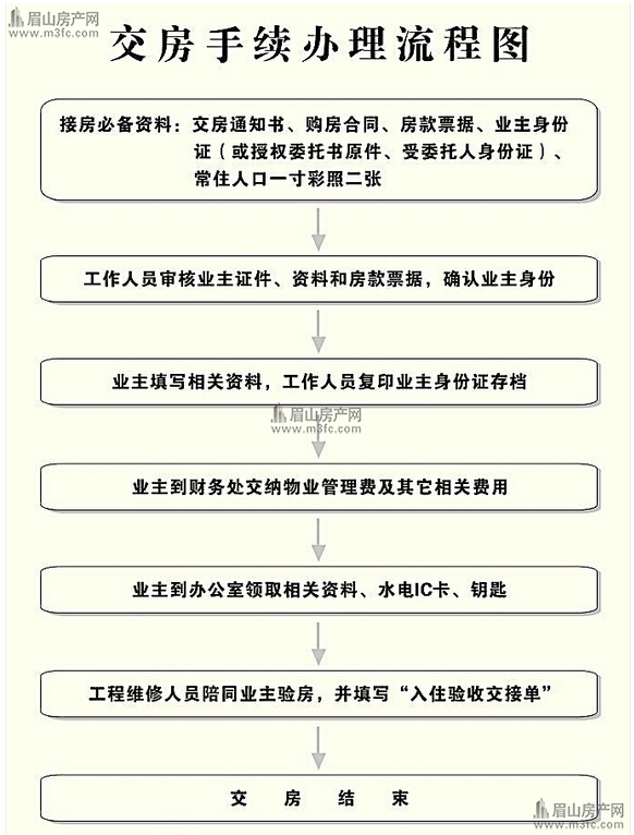 精装修房子交房收房流程_碧桂园精装房收房图_精装房怎么验房收房