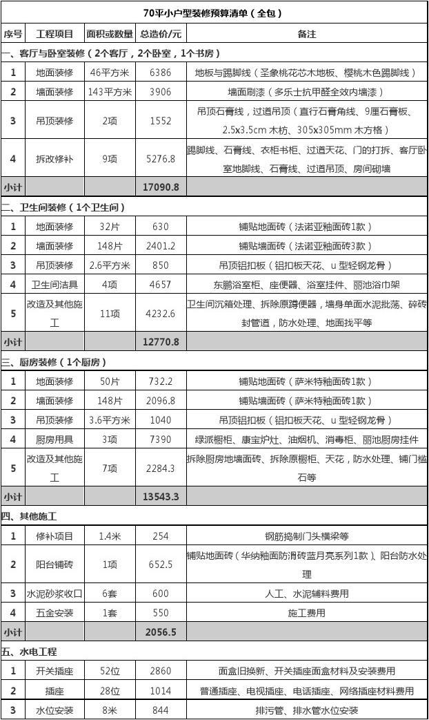 70方小户型装修2万预算_装修水电安装预算_装修预算小五金