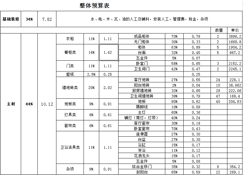 装修预算小五金_装修五金是哪五金_70方小户型装修2万预算