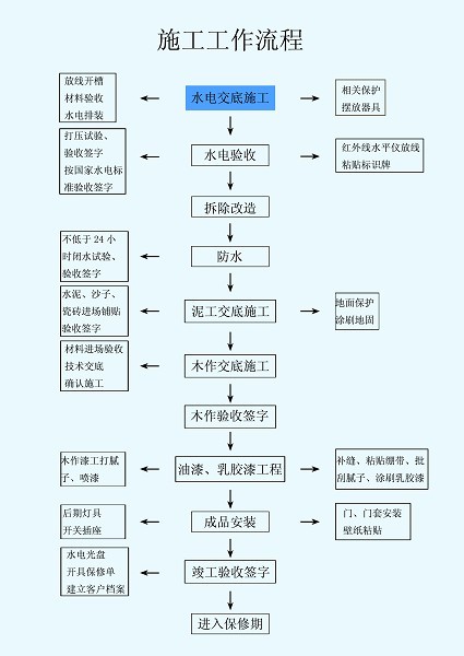 室内装修各工种施工工艺问答_施工工艺_室内真石漆施工工艺