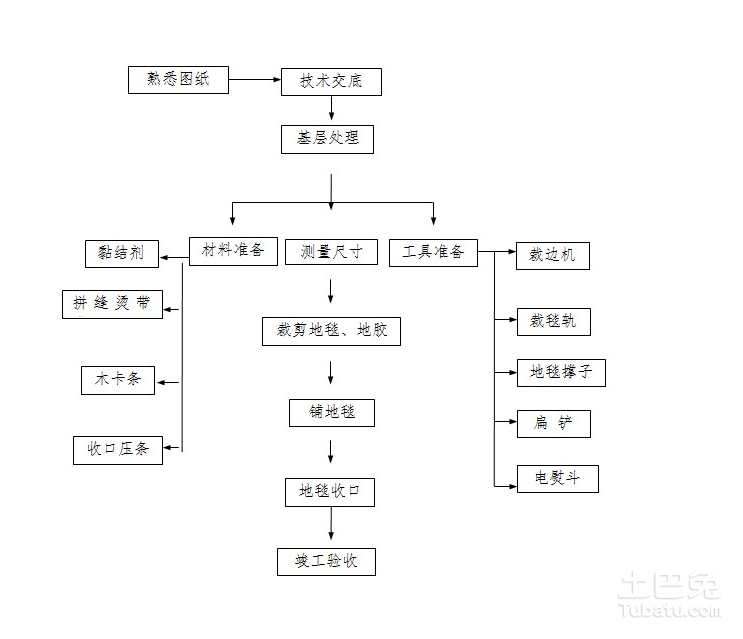 室内装修各工种施工工艺问答_室内真石漆施工工艺_施工工艺